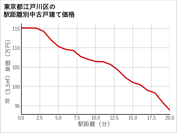 東京都江戸川区の徒歩距離別の中古戸建て坪単価