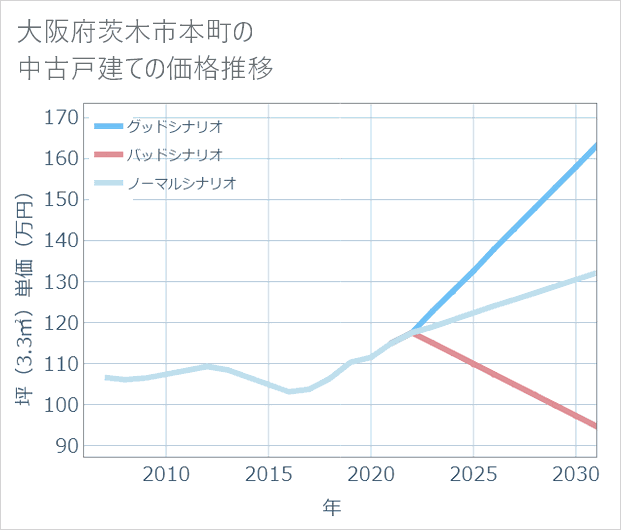 大阪府茨木市本町の中古戸建て価格推移