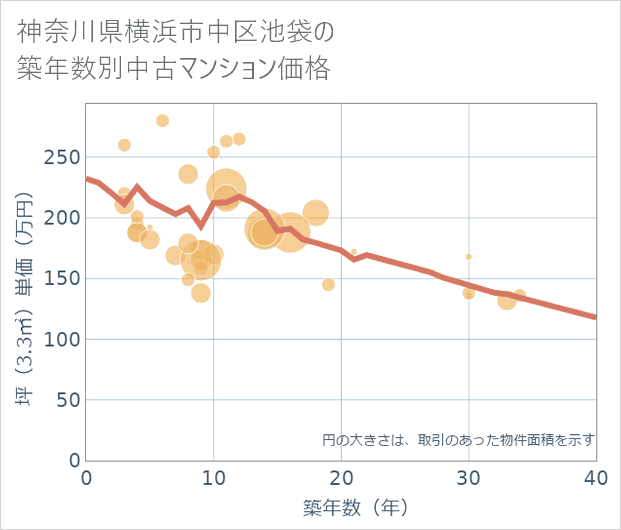 神奈川県横浜市中区池袋の築年数別の中古マンション坪単価