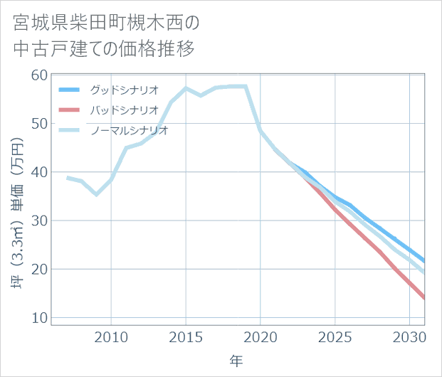 宮城県柴田町槻木西の中古戸建て価格推移