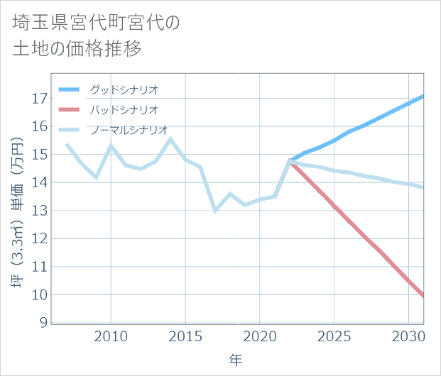 埼玉県宮代町宮代の土地価格推移