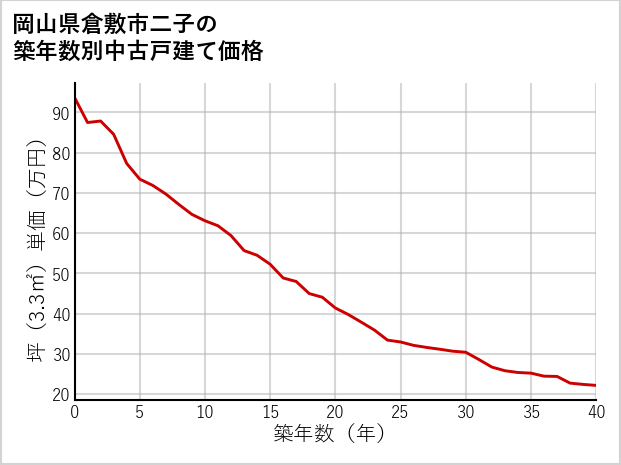 岡山県倉敷市二子の築年数別の中古戸建て坪単価