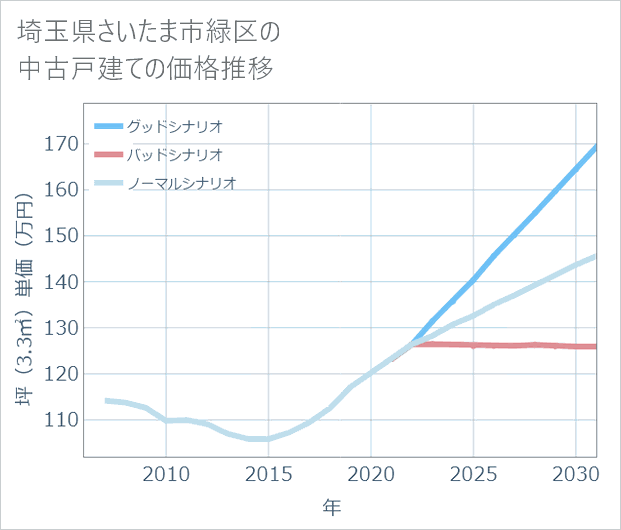 埼玉県さいたま市緑区の中古戸建て価格推移