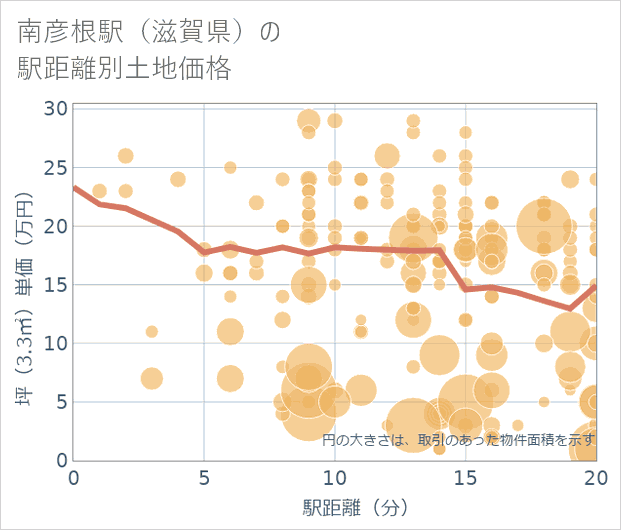 南彦根駅(滋賀県)の徒歩距離別の土地坪単価