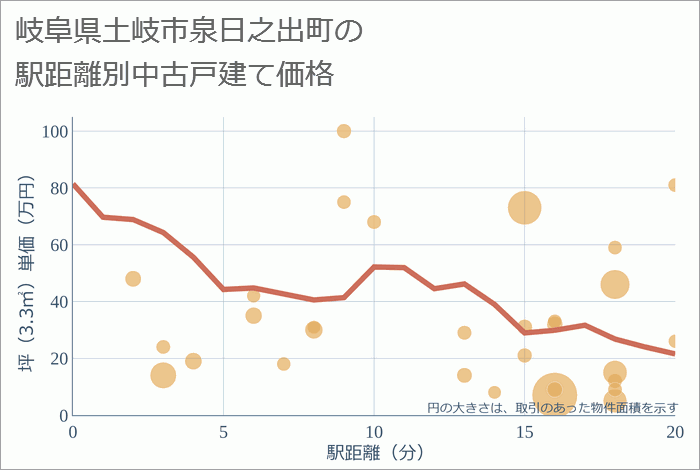 岐阜県土岐市泉日之出町の徒歩距離別の中古戸建て坪単価