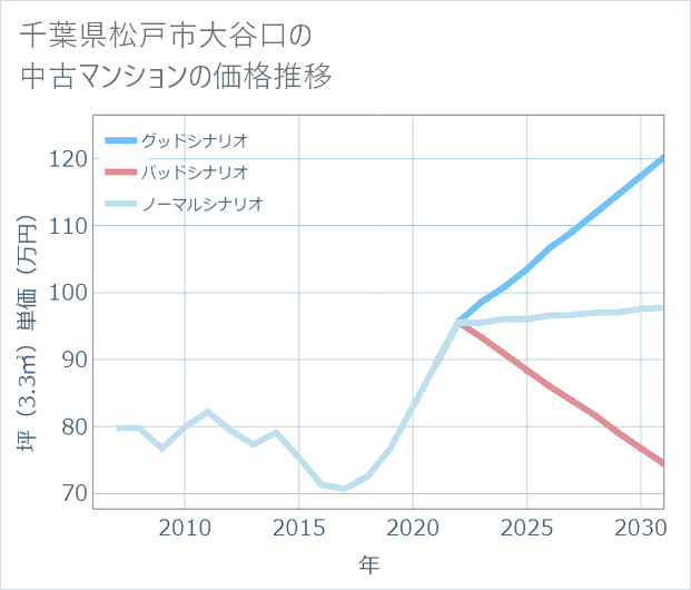 千葉県松戸市大谷口の中古マンション価格推移
