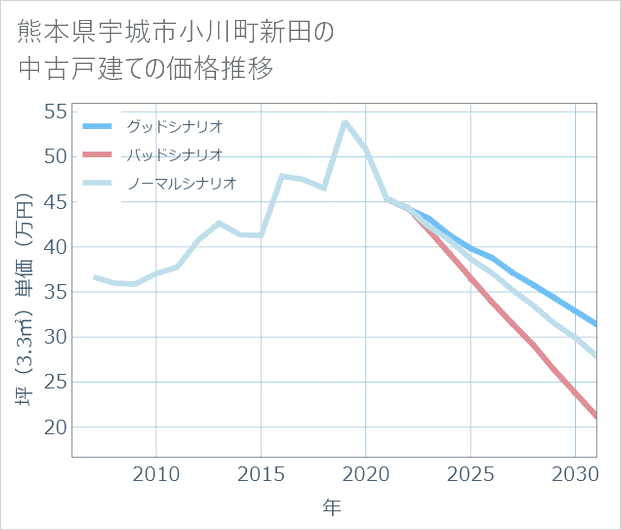 熊本県宇城市小川町新田の中古戸建て価格推移