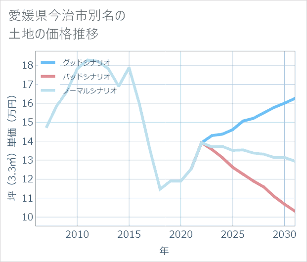 愛媛県今治市別名の土地価格推移