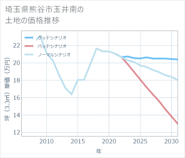 埼玉県熊谷市玉井南の土地価格推移
