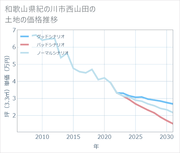和歌山県紀の川市西山田の土地価格推移