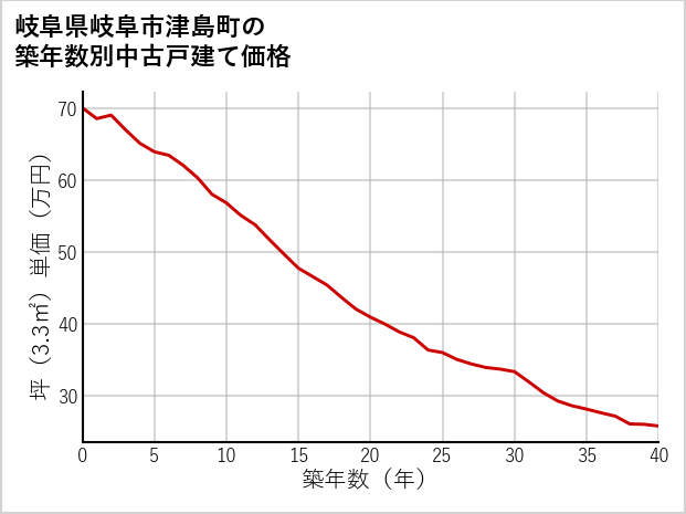 岐阜県岐阜市津島町の築年数別の中古戸建て坪単価