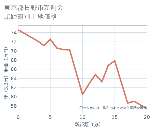 東京都日野市新町の徒歩距離別の土地坪単価