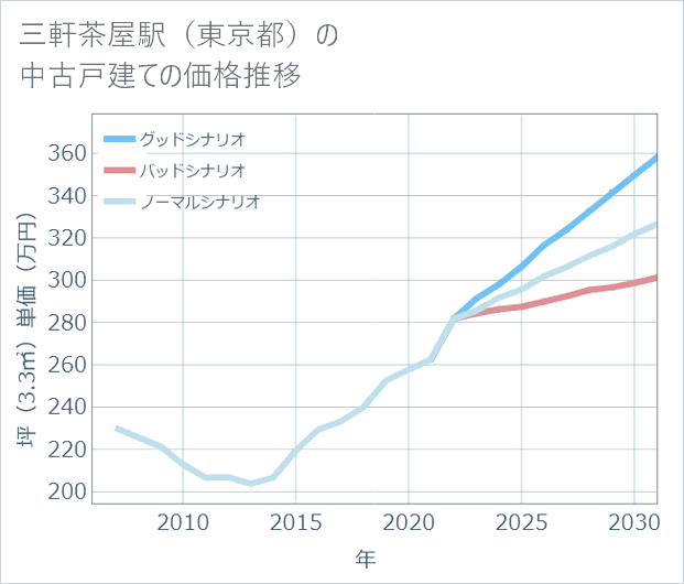 三軒茶屋駅(東京都)の中古戸建て価格推移