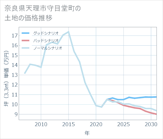奈良県天理市守目堂町の土地価格推移