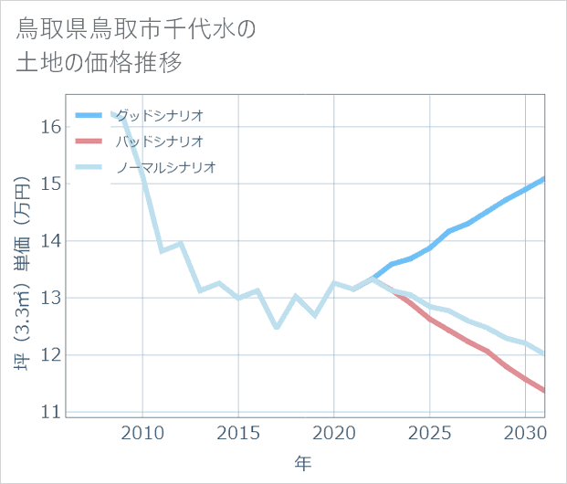 鳥取県鳥取市千代水の土地価格推移