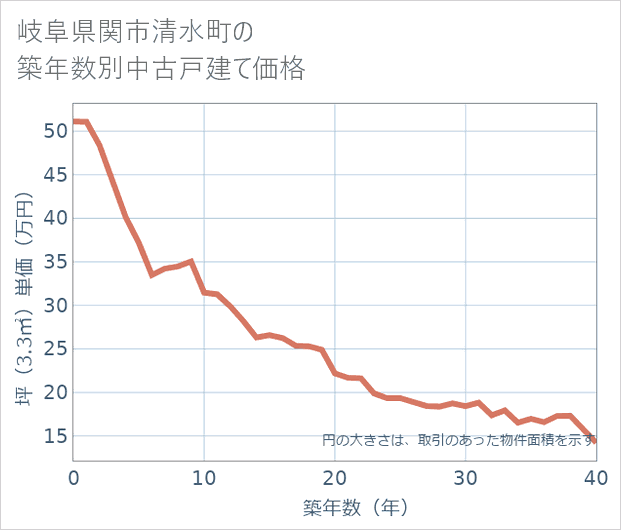 岐阜県関市清水町の築年数別の中古戸建て坪単価