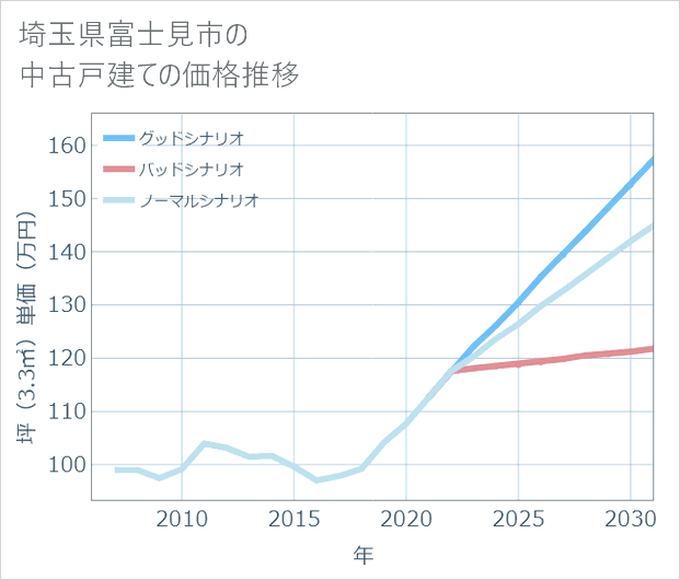 埼玉県富士見市の中古戸建て価格推移