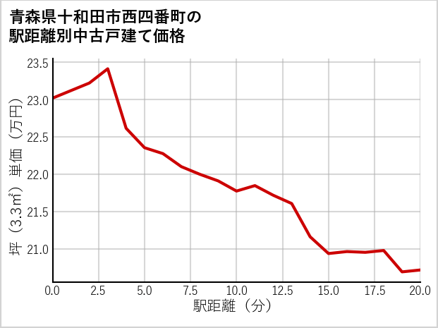 青森県十和田市西四番町の徒歩距離別の中古戸建て坪単価