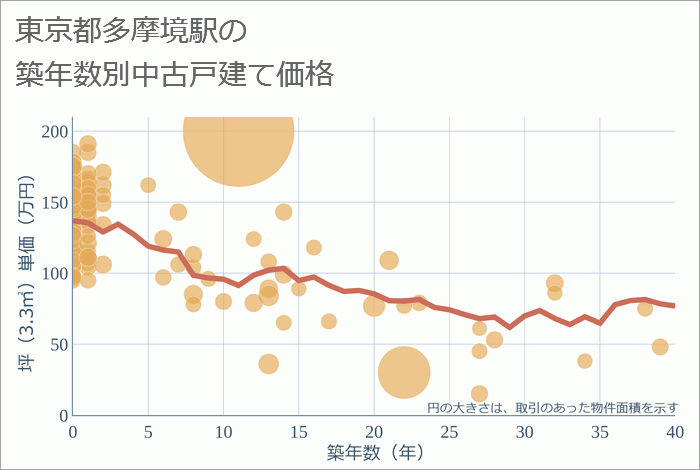 多摩境駅（東京都）の築年数別の中古戸建て坪単価