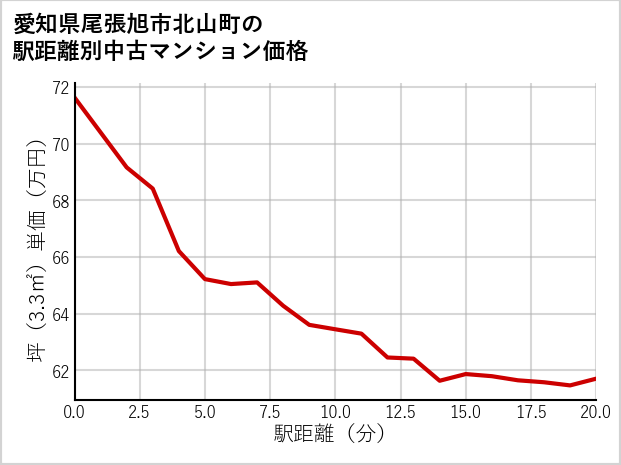 愛知県尾張旭市北山町の徒歩距離別の中古マンション坪単価