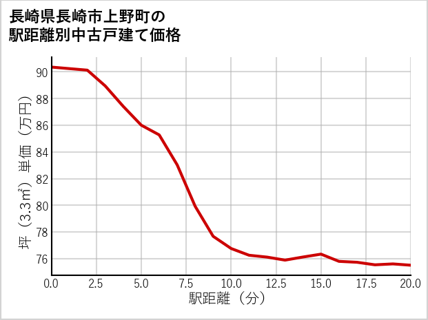 長崎県長崎市上野町の徒歩距離別の中古戸建て坪単価