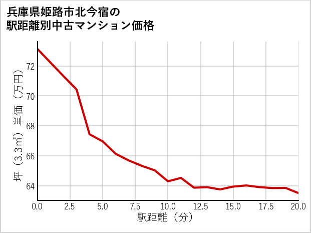 兵庫県姫路市北今宿の徒歩距離別の中古マンション坪単価