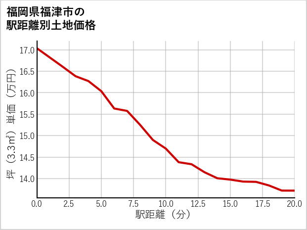 福岡県福津市の徒歩距離別の土地坪単価