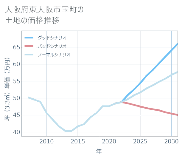 大阪府東大阪市宝町の土地価格推移
