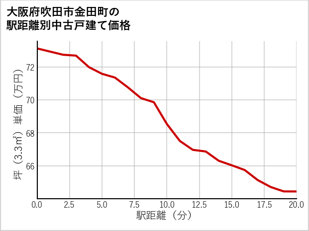 大阪府吹田市金田町の徒歩距離別の中古戸建て坪単価