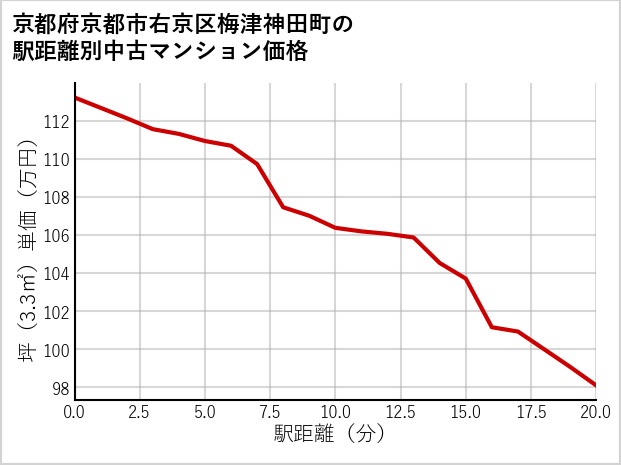 京都府京都市右京区梅津神田町の徒歩距離別の中古マンション坪単価