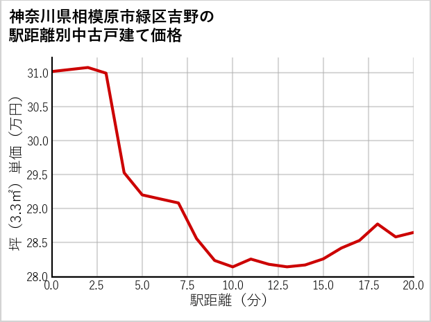 神奈川県相模原市緑区吉野の徒歩距離別の中古戸建て坪単価