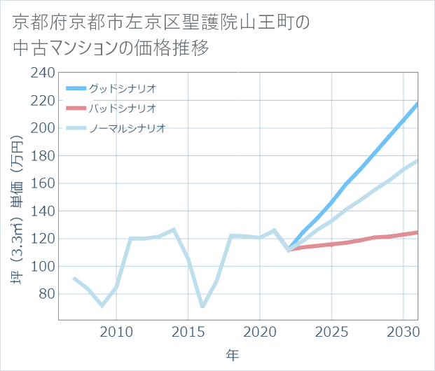京都府京都市左京区聖護院山王町の中古マンション価格推移