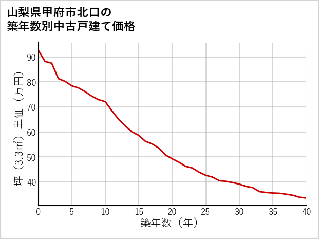 山梨県甲府市北口の築年数別の中古戸建て坪単価