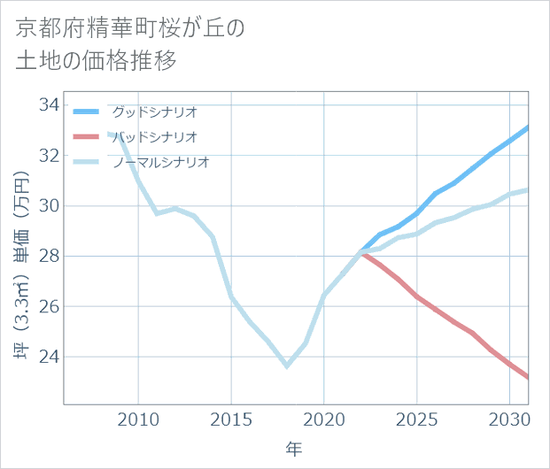 京都府精華町桜が丘の土地価格推移
