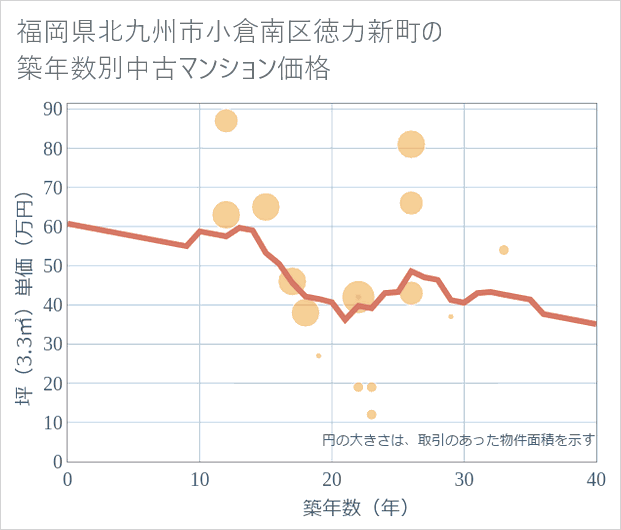 福岡県北九州市小倉南区徳力新町の築年数別の中古マンション坪単価