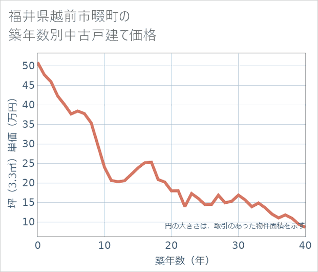 福井県越前市畷町の築年数別の中古戸建て坪単価