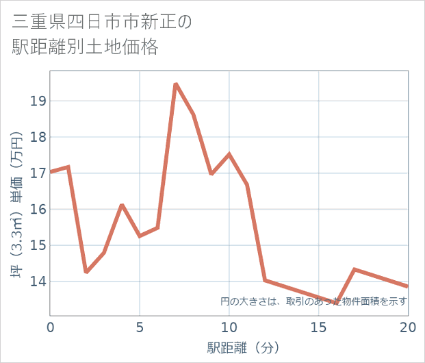 三重県四日市市新正の徒歩距離別の土地坪単価