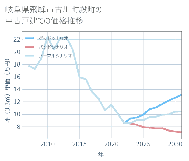 岐阜県飛騨市古川町殿町の中古戸建て価格推移