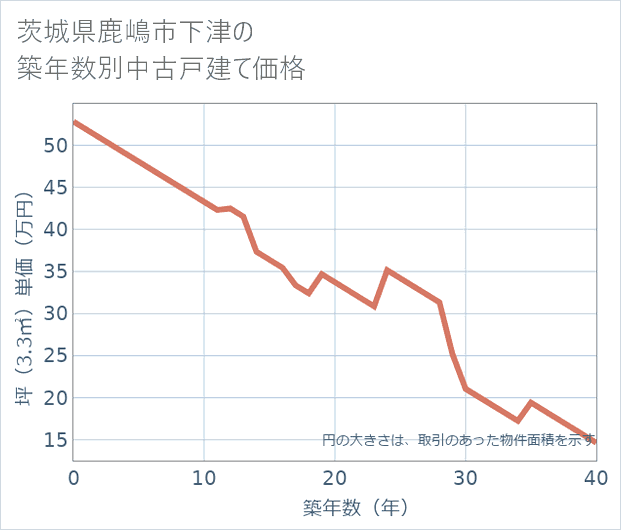 茨城県鹿嶋市下津の築年数別の中古戸建て坪単価