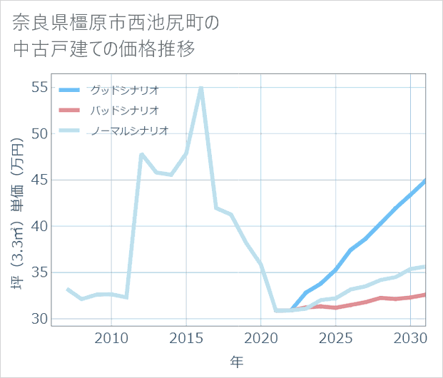 奈良県橿原市西池尻町の中古戸建て価格推移