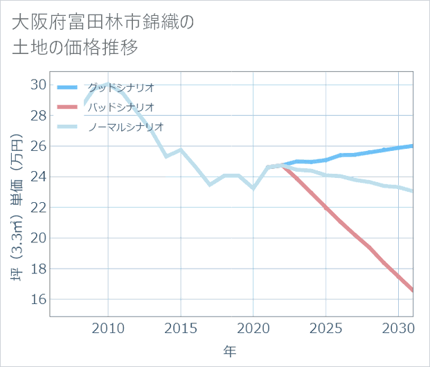 大阪府富田林市錦織の土地価格推移