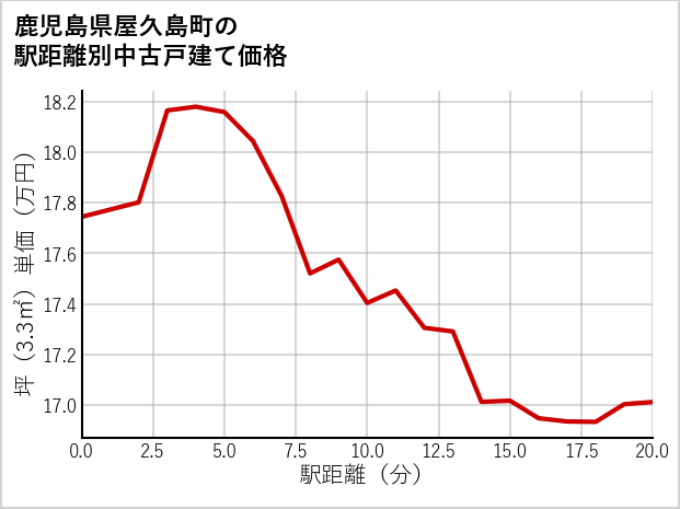 鹿児島県屋久島町の徒歩距離別の中古戸建て坪単価
