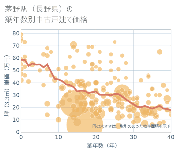 茅野駅(長野県)の築年数別の中古戸建て坪単価