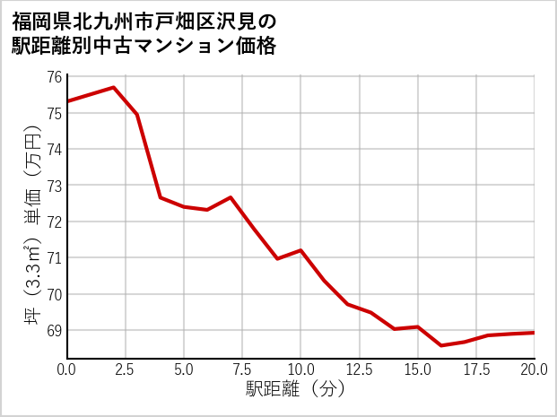 福岡県北九州市戸畑区沢見の徒歩距離別の中古マンション坪単価