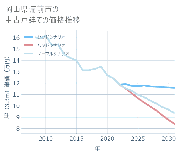 岡山県備前市の中古戸建て価格推移