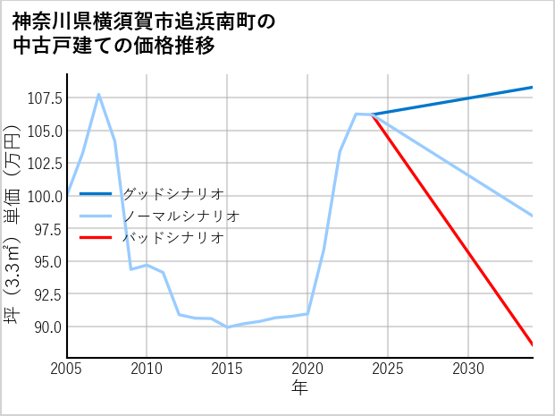 神奈川県横須賀市追浜南町の中古戸建て価格推移