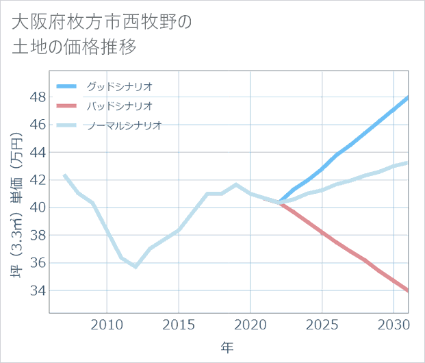 大阪府枚方市西牧野の土地価格推移