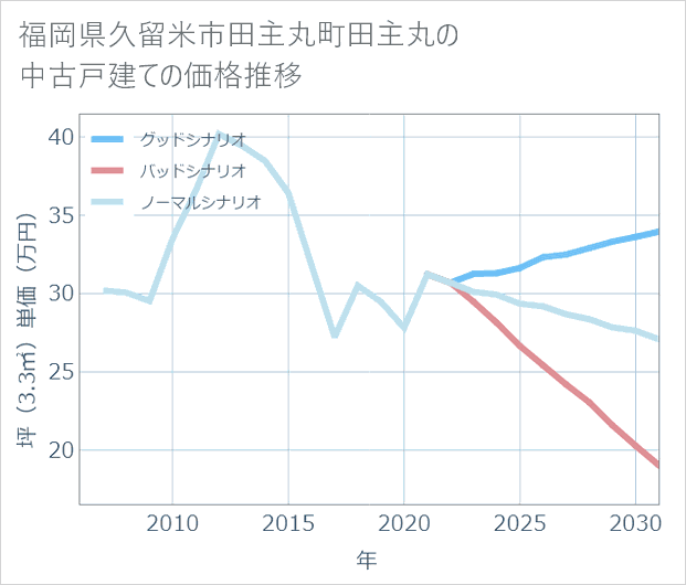 福岡県久留米市田主丸町田主丸の中古戸建て価格推移