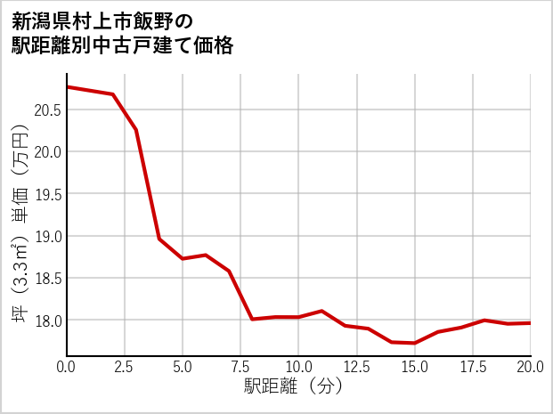 新潟県村上市飯野の徒歩距離別の中古戸建て坪単価