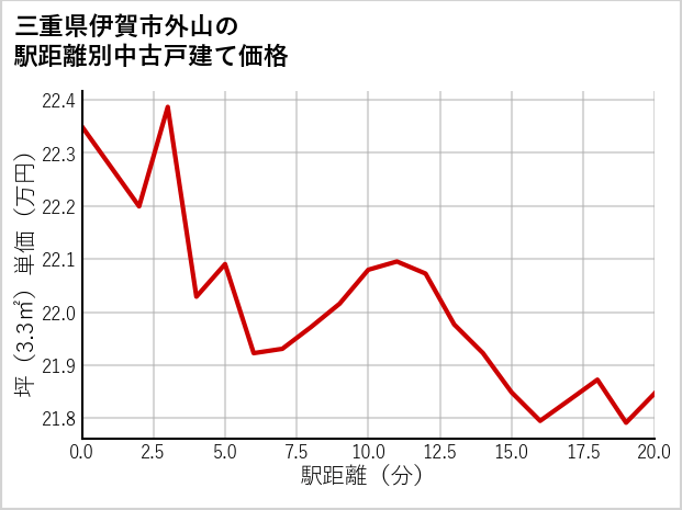 三重県伊賀市外山の徒歩距離別の中古戸建て坪単価